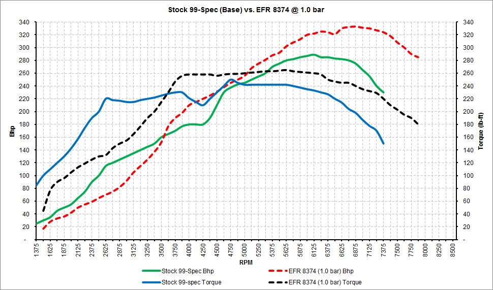 Stock 99-Spec vs. 8374.jpg