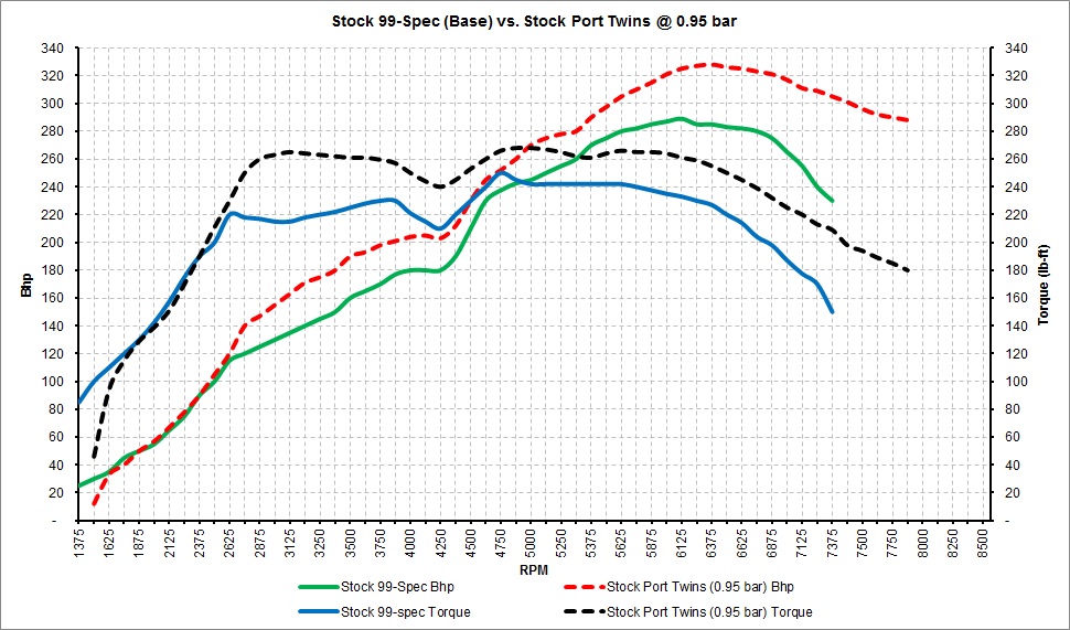 Stock 99-Spec vs. Stock Port Twins.jpg