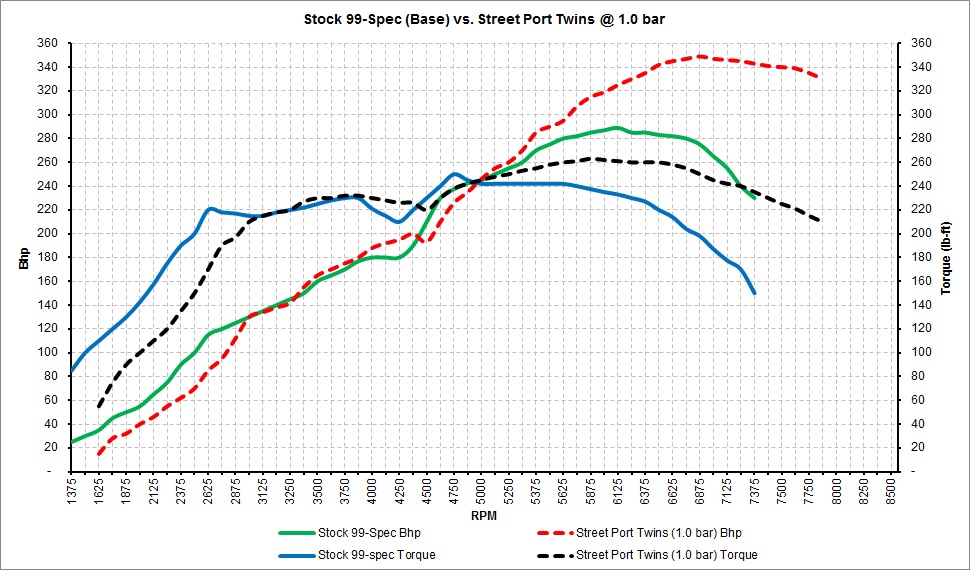 Stock 99-Spec vs. Street Port Twins.jpg