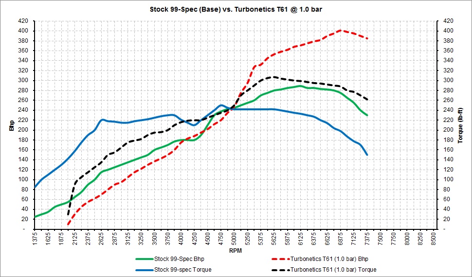 Stock 99-Spec vs. T61.jpg