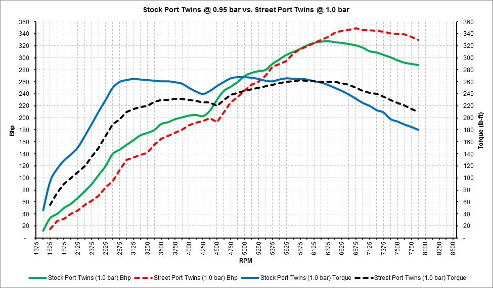 Stock Port Twins vs. Street Port Twins.jpg
